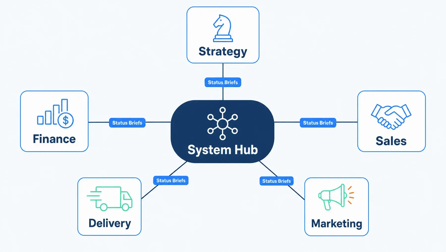Six connected Softblues spaces, one per function, joined through a shared hub that holds each function's status brief