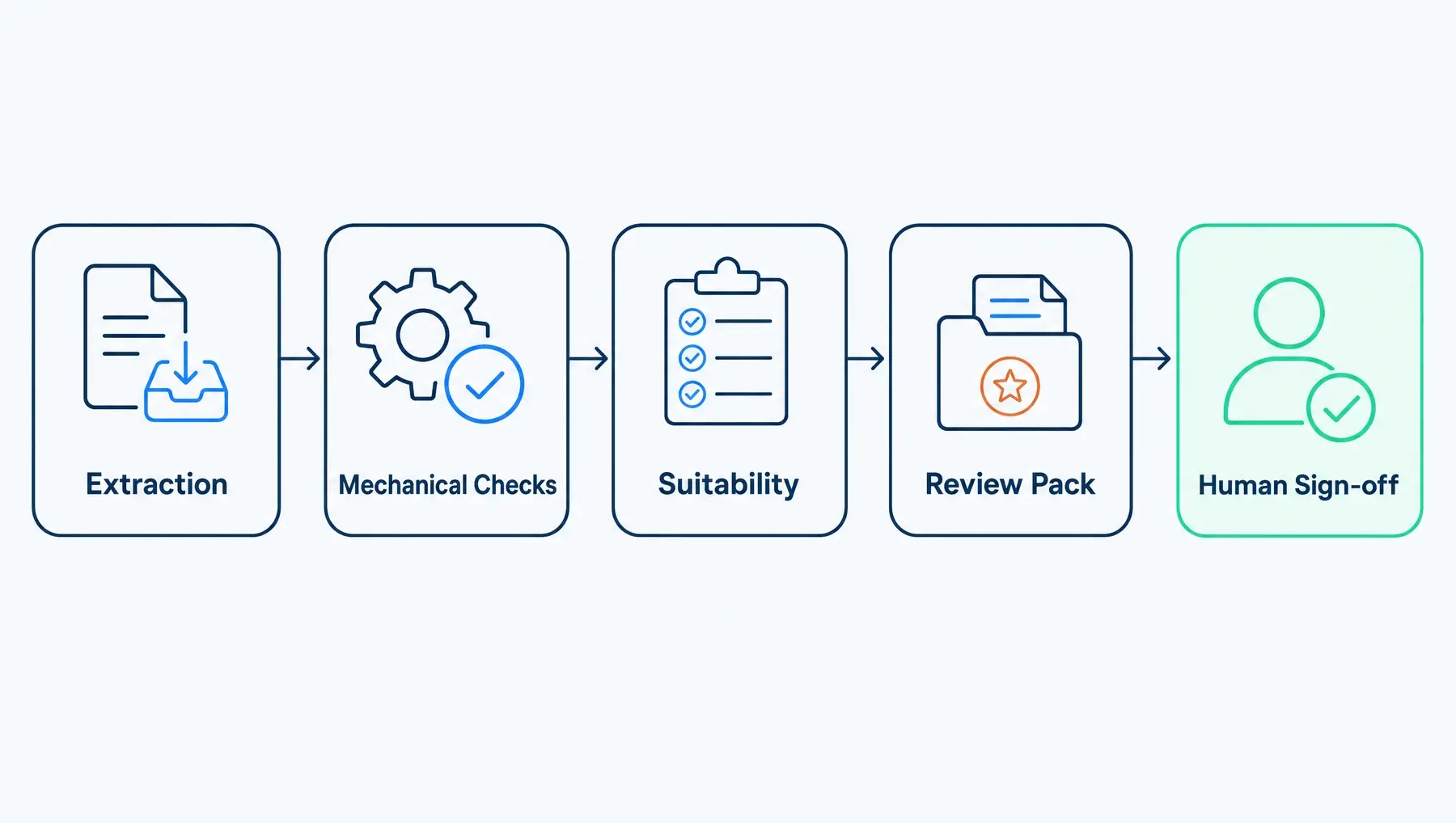 Compliance review pipeline: an extraction agent reads each advice file, a checks agent runs about forty cited checks, a suitability agent assesses the advice, a review pack is generated in Power BI, and a compliance reviewer signs off