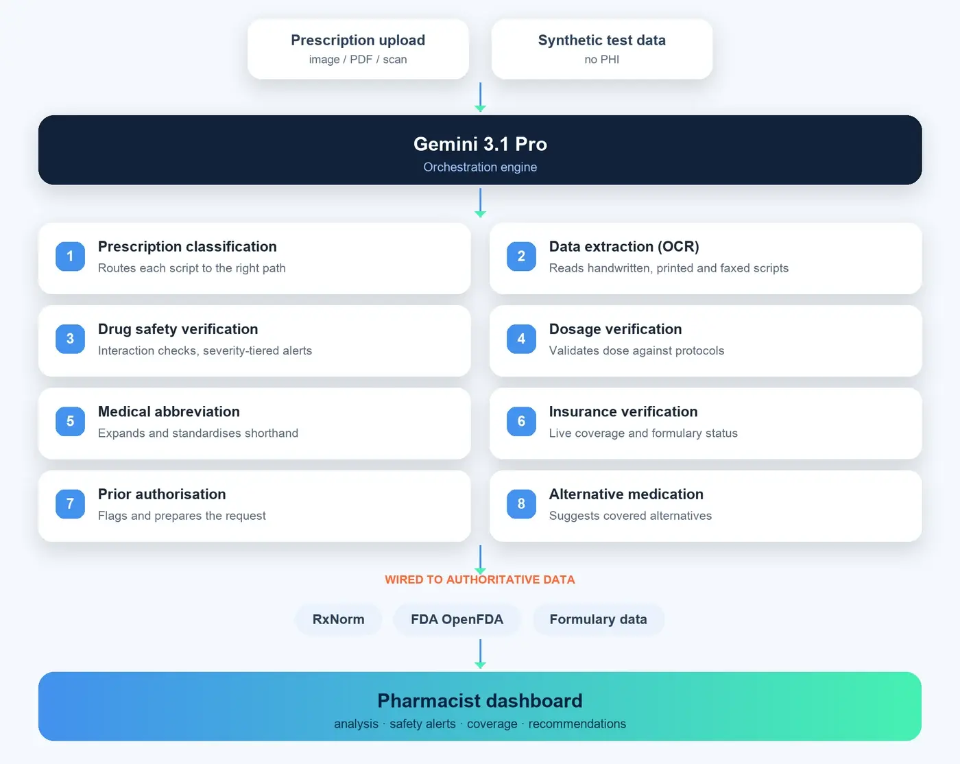 Pharmacy automation pipeline: a prescription upload flows through a Gemini orchestrator and eight specialised agents, wired to RxNorm, FDA OpenFDA and formulary data, into the pharmacist dashboard