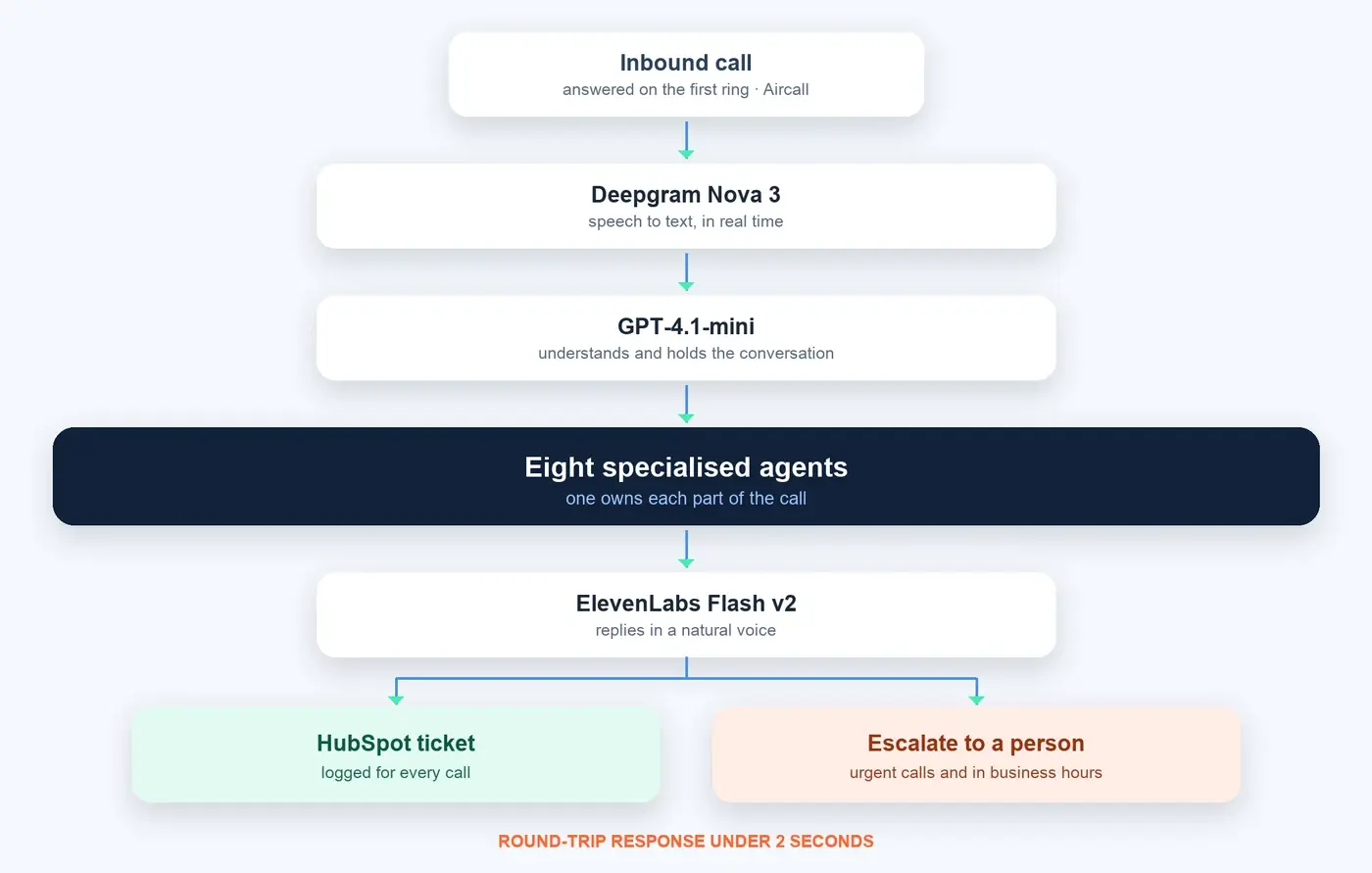 Call flow: a call arrives through Aircall, Deepgram transcribes it, intent is classified, eight specialised agents handle the call, ElevenLabs replies, and a HubSpot ticket is created while urgent calls are escalated