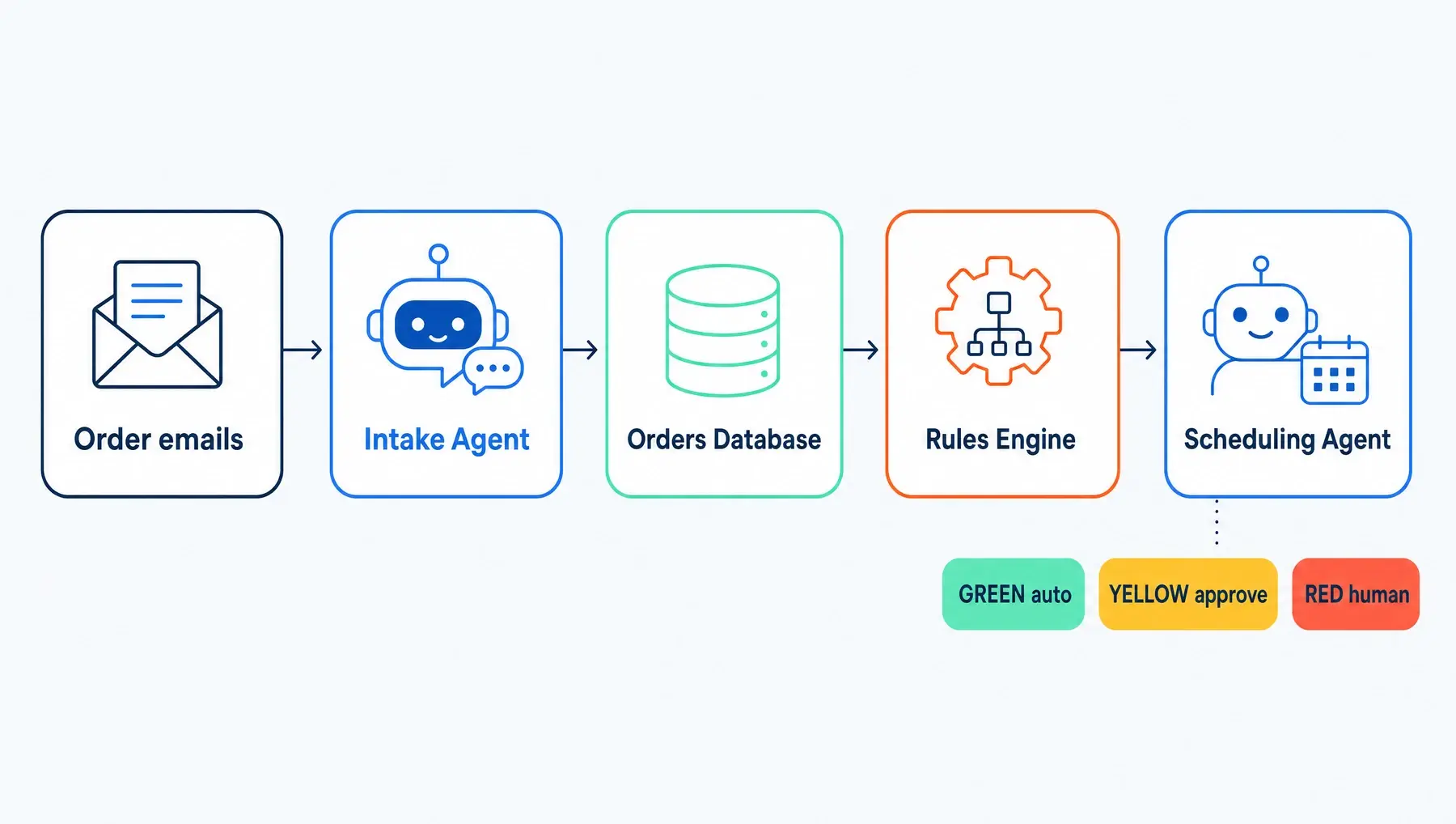 Order-to-schedule flow: order emails in any format are structured by an intake agent, checked by a rules engine, triaged green, yellow or red by a scheduling agent, approved in Teams, and written back as the existing Excel schedule