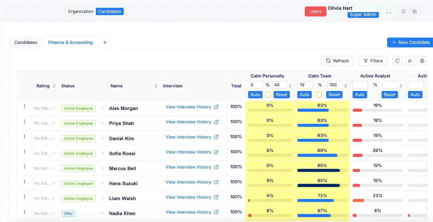 Competency scoring view showing each candidate scored as a percentage across the psychological dimensions