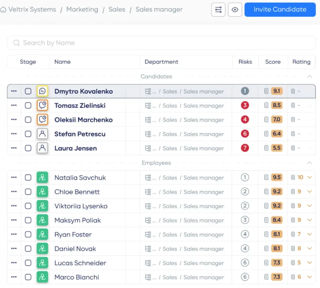 Candidate ranking board comparing candidates and current employees by score, risk and rating