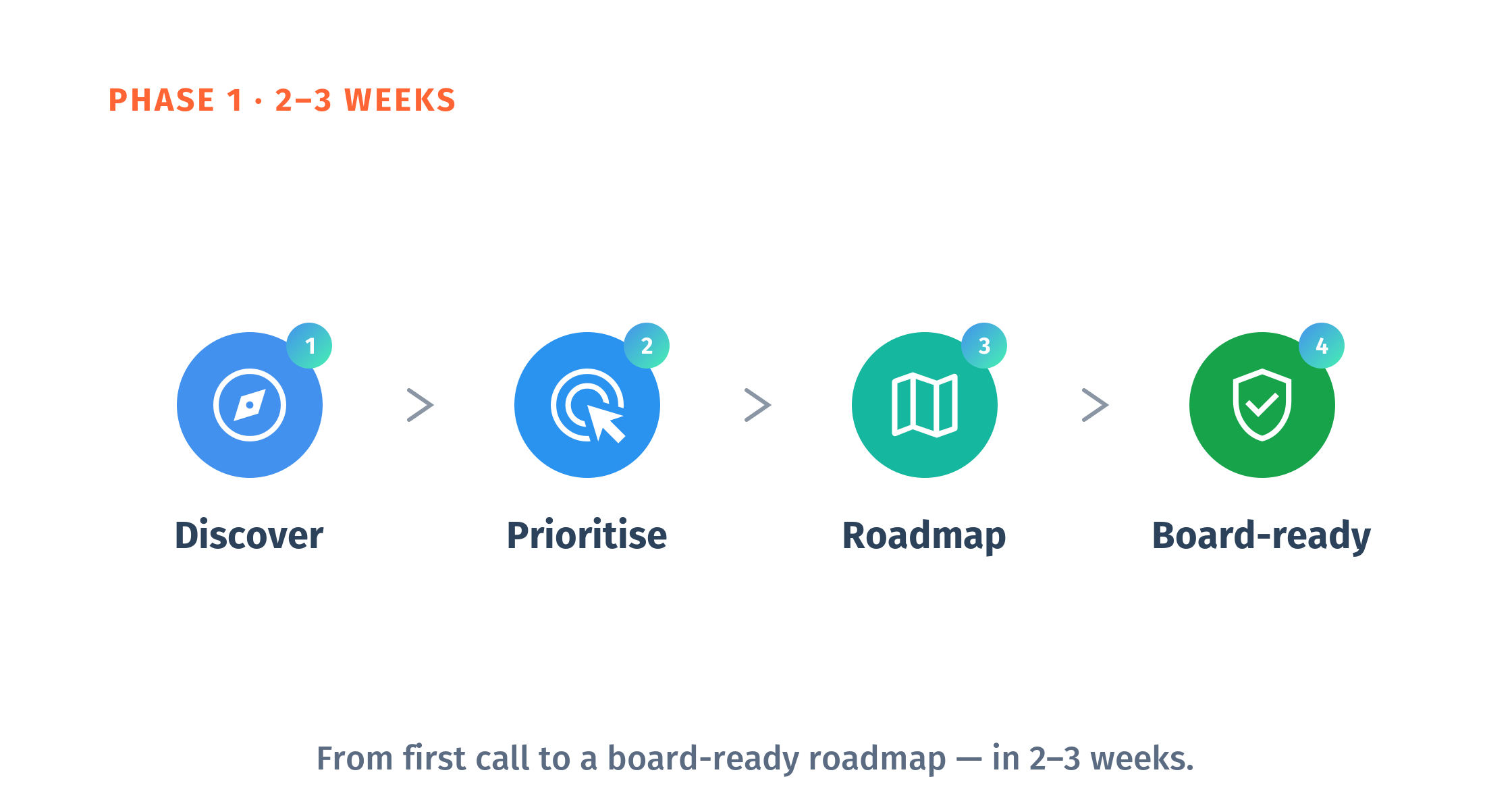 AI Strategy and Roadmap final readout preview, 12-month migration map, five deliverables checklist.