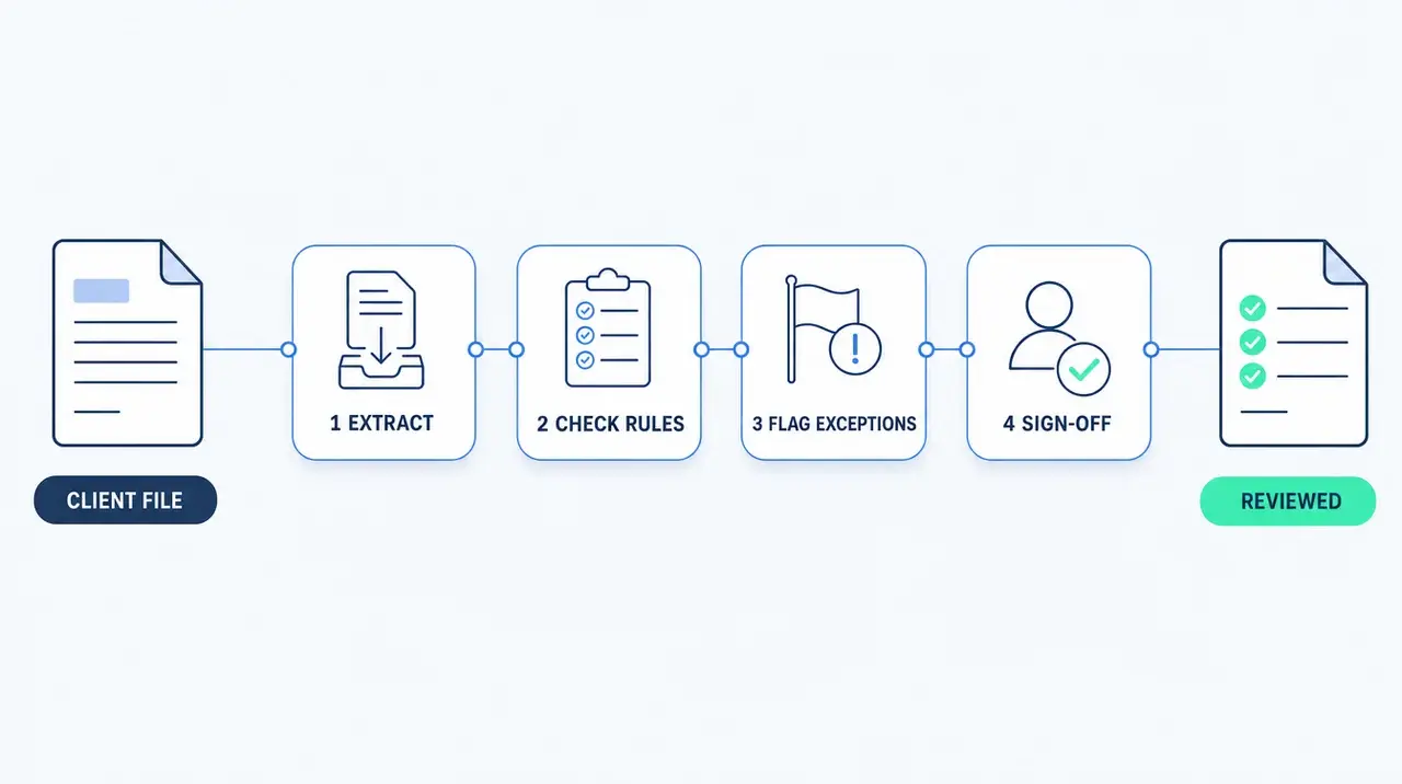 Monthly compliance file review case study