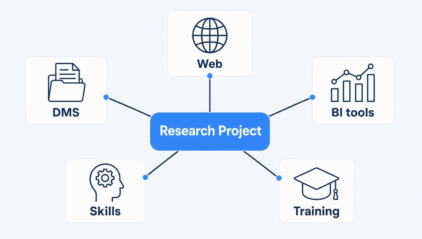 Three-step deployment flow: Research Project setup, connectors and source coverage, and Skills with team training.
