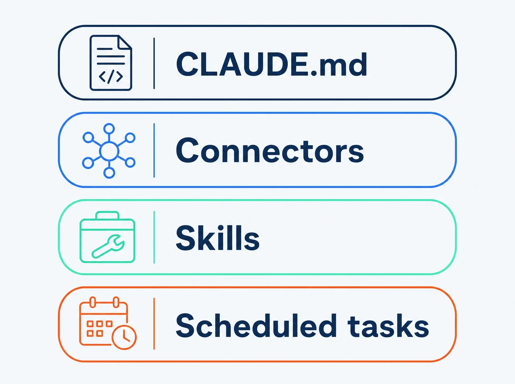 Anatomy of an agent: an operating manual, the connectors it may use, the skills that package its routines, and the scheduled tasks that run them
