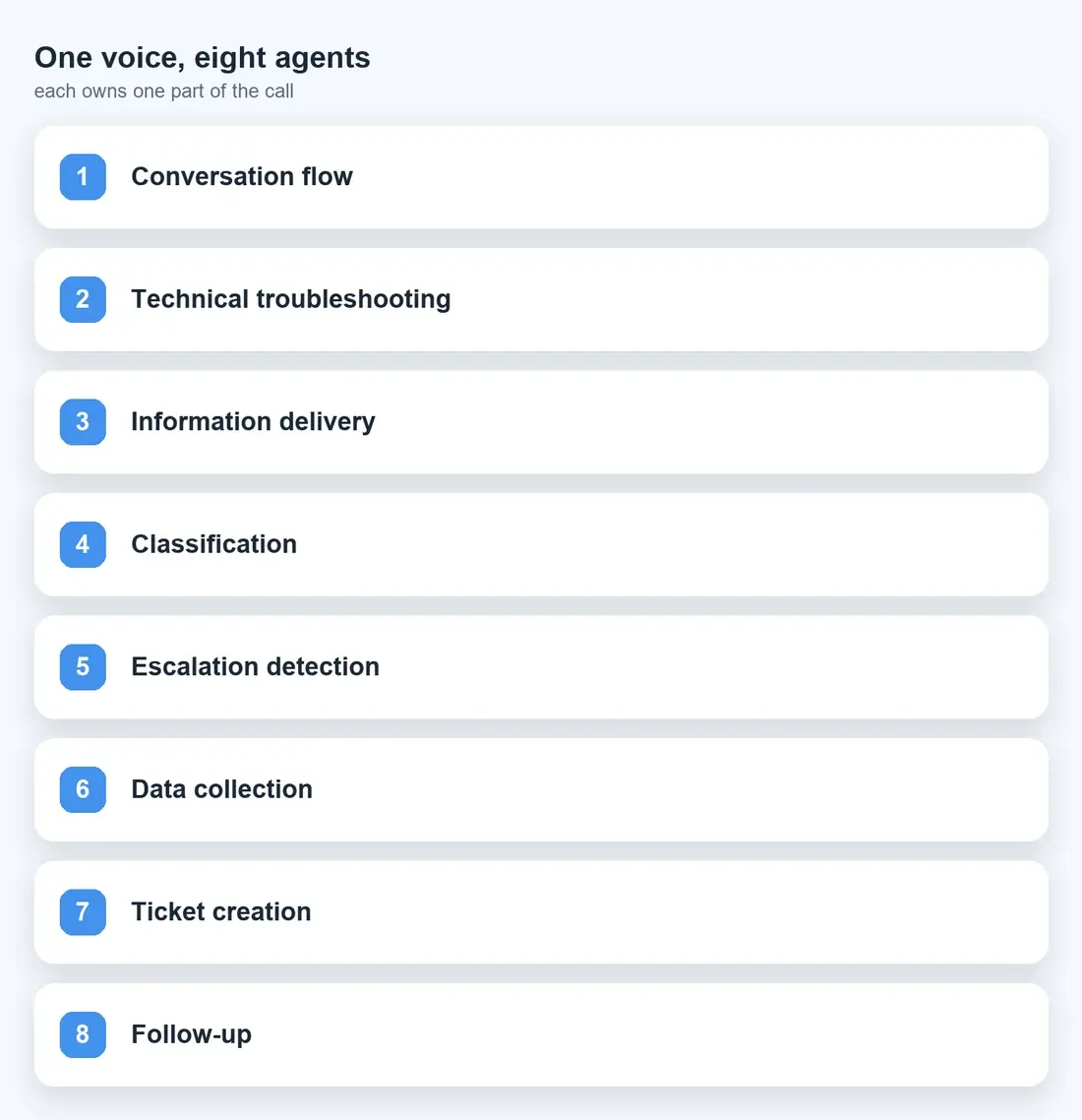 Eight specialised agents handling conversation flow, troubleshooting, information, classification, escalation, data collection, ticketing and follow-up