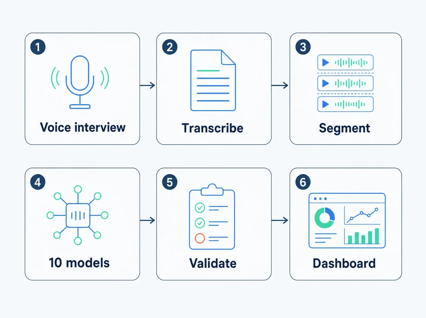 Six-step SofiaHR pipeline from AI voice interview through transcription, segmentation, ten fine-tuned models and validation to the recruiter dashboard