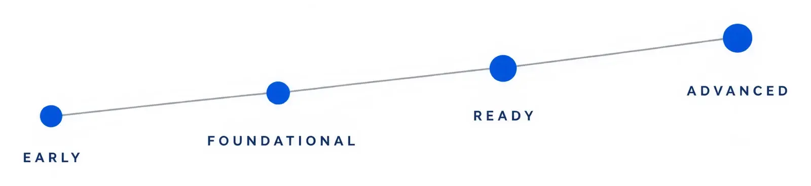 The four readiness bands as an ascending sequence: Early, then Foundational, then Ready, then Advanced.