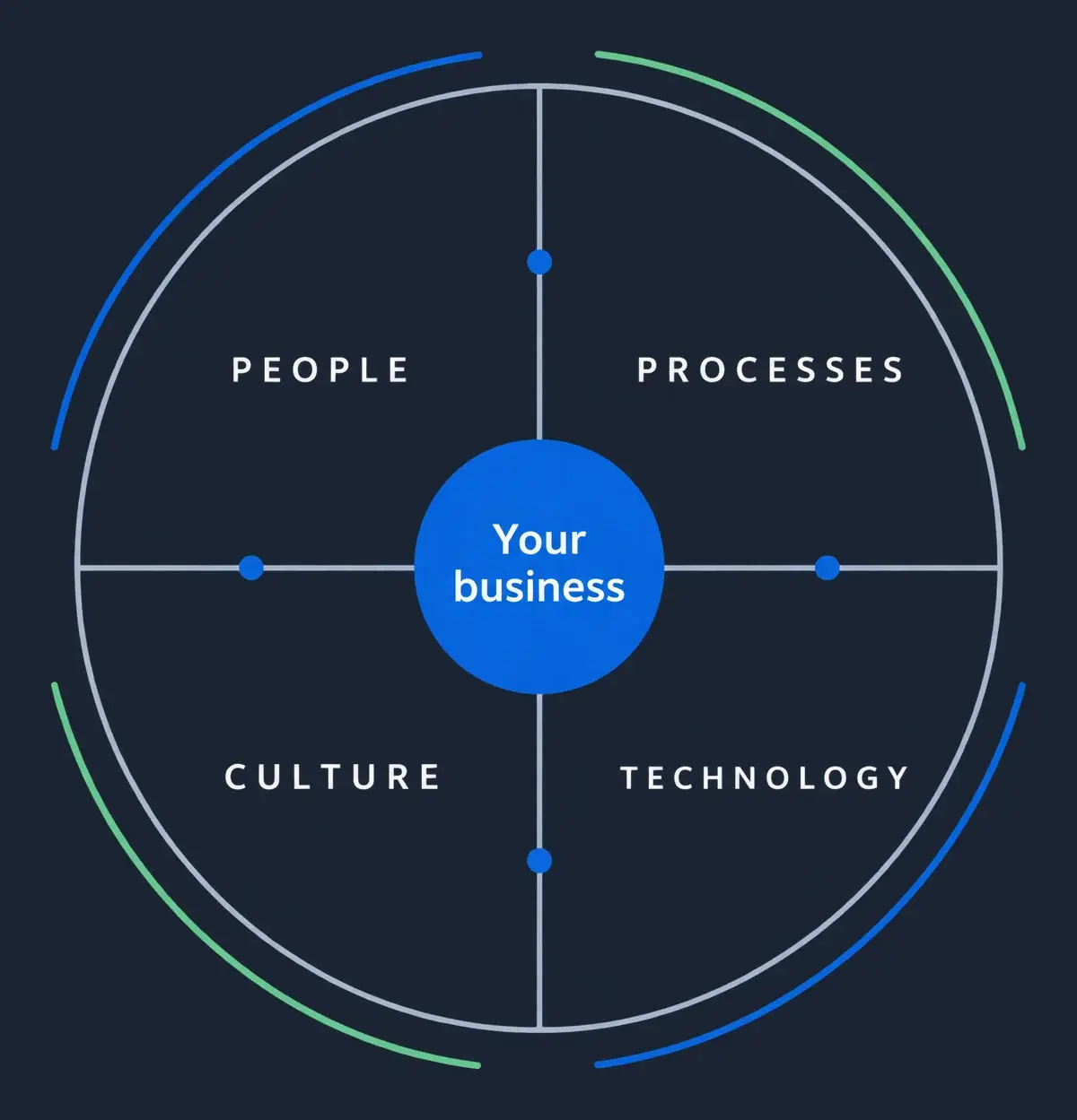 The assessment's four dimensions as quadrants of one circle around a centre marked ‘Your business’: People and Processes above, Culture and Technology below.