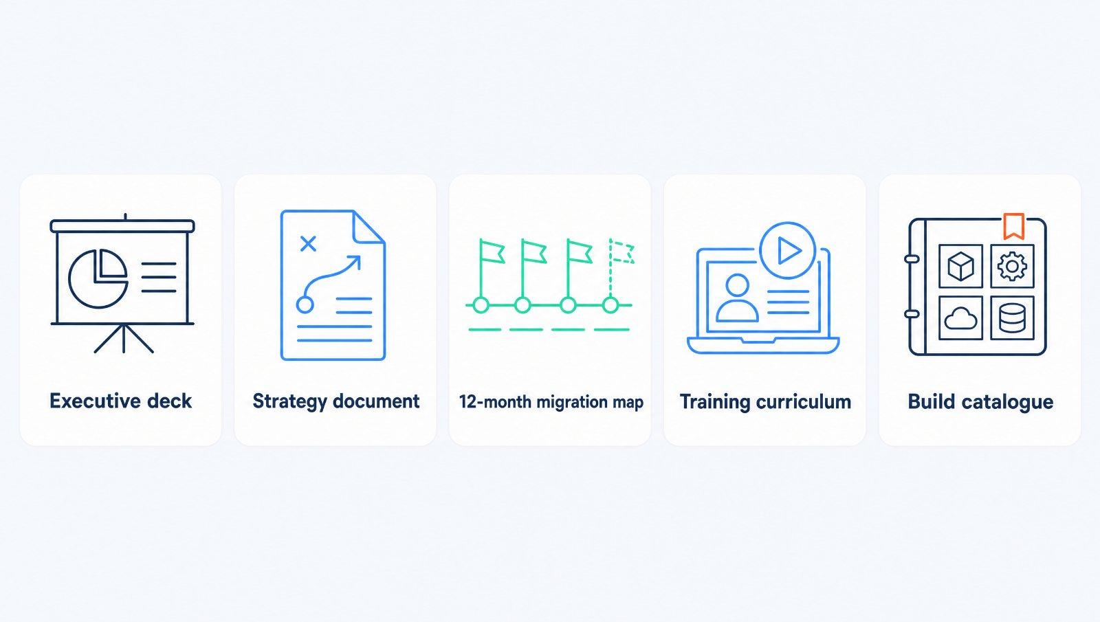 The five Phase 1 deliverables: executive deck, strategy document, 12-month migration map, training curriculum and build catalogue.