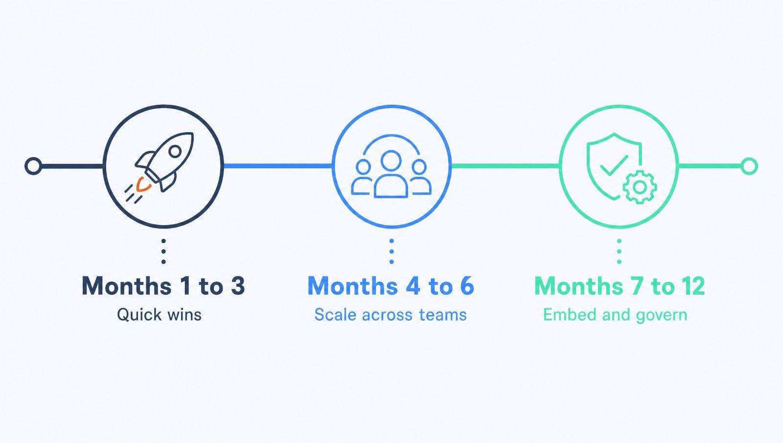 A 12-month migration map in three stages: months 1 to 3 quick wins, months 4 to 6 scale across teams, months 7 to 12 embed and govern.