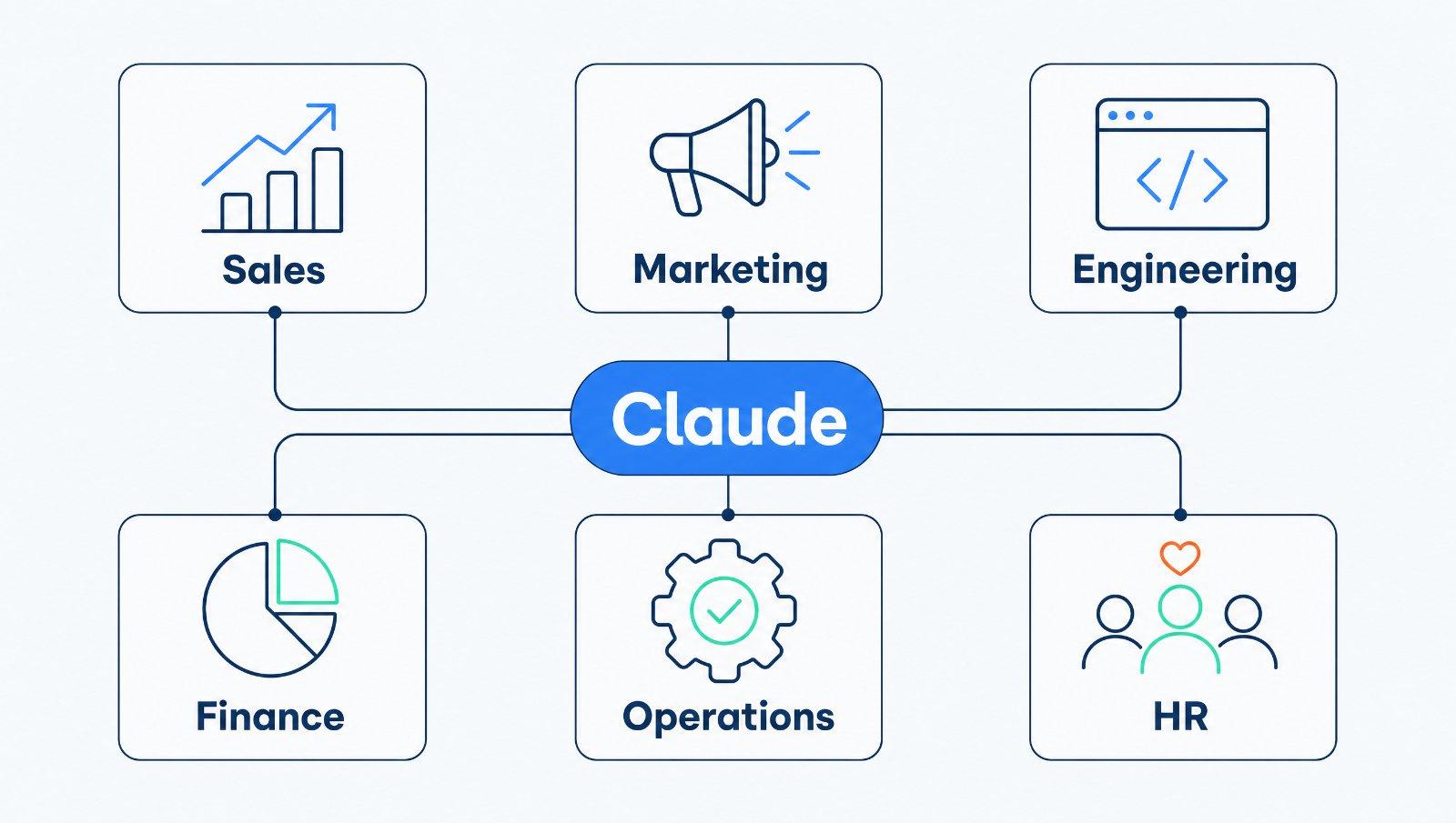 Six Softblues departments, Sales, Marketing, Engineering, Finance, Operations and HR, all running on Claude.