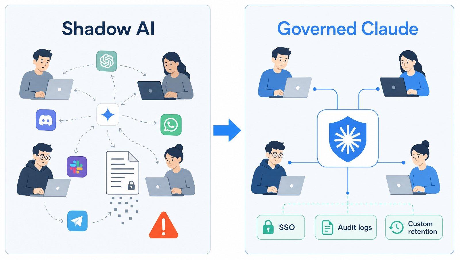 Before and after: ungoverned shadow AI on the left, replaced by governed Claude Enterprise with SSO, audit logs and custom retention on the right.