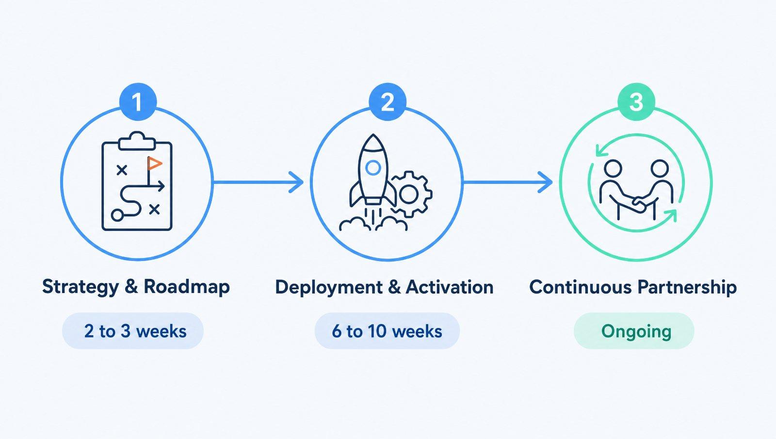 The three-phase Claude Enterprise journey: Strategy and Roadmap (2 to 3 weeks), Deployment and Activation (6 to 10 weeks), then Continuous Partnership (ongoing).