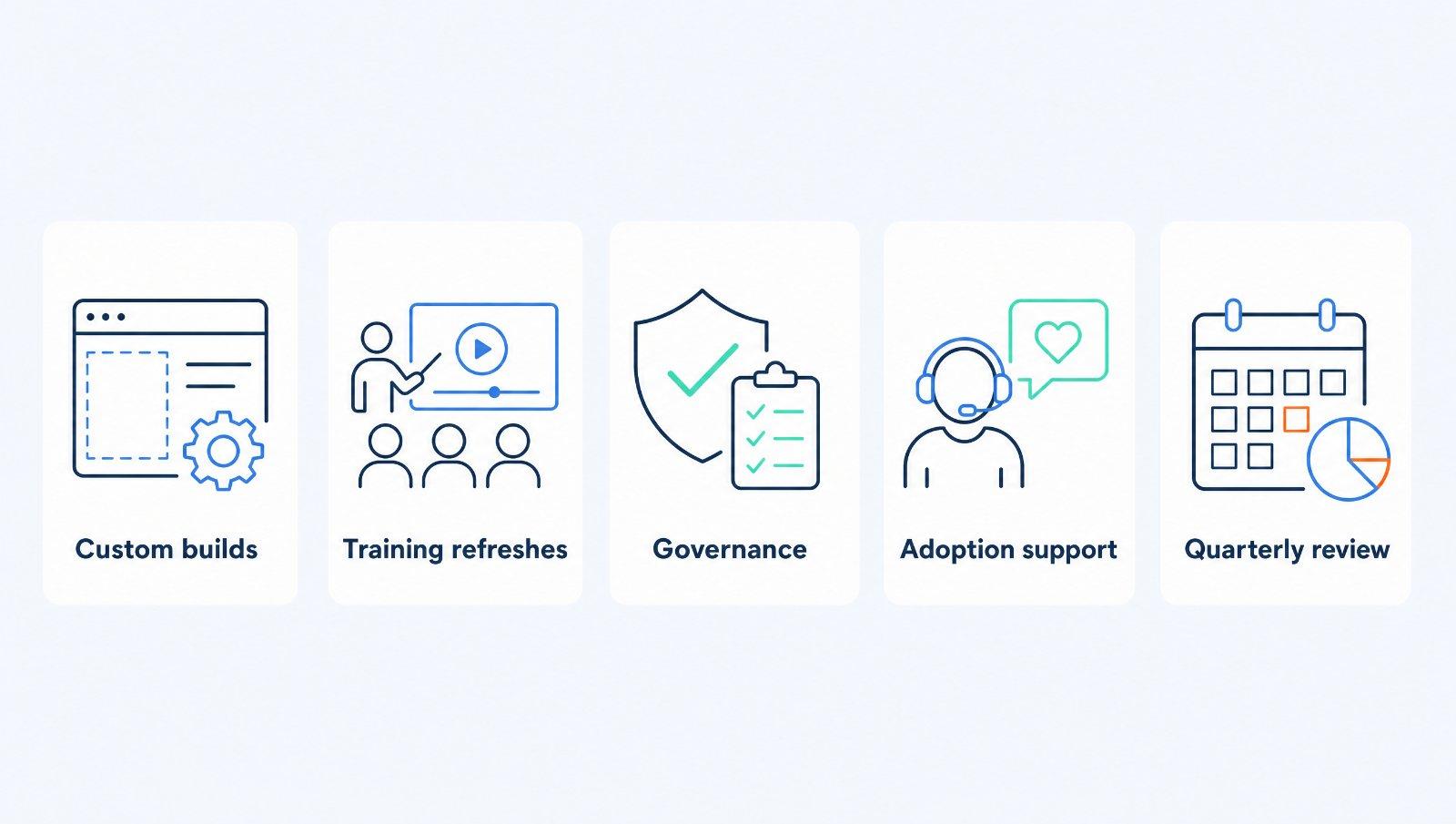 The five ongoing areas: custom builds, training refreshes, governance and security, adoption support and a quarterly capability review.