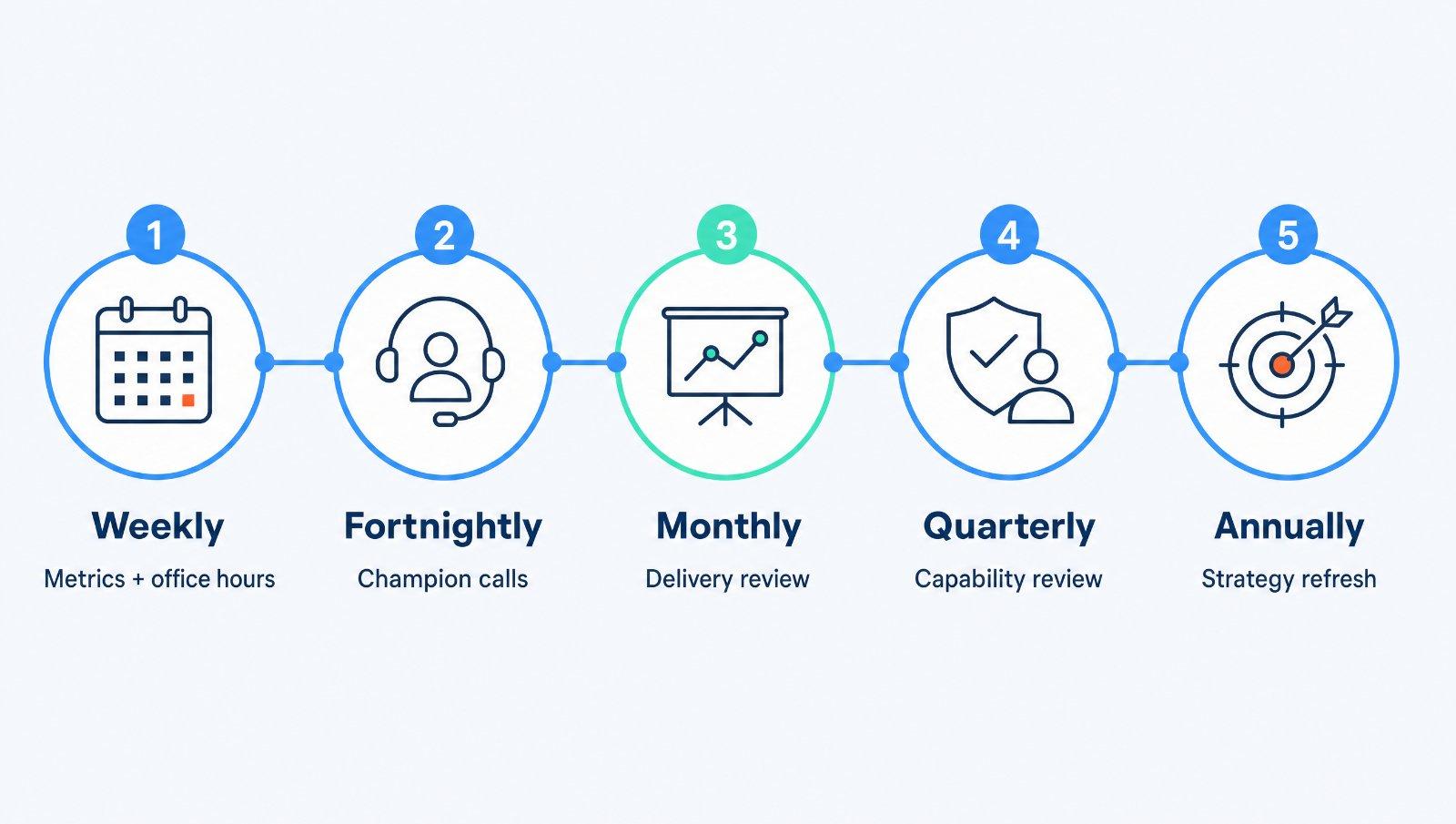 The partnership cadence: weekly metrics, fortnightly champion calls, monthly delivery reviews, quarterly capability reviews and an annual strategy refresh.