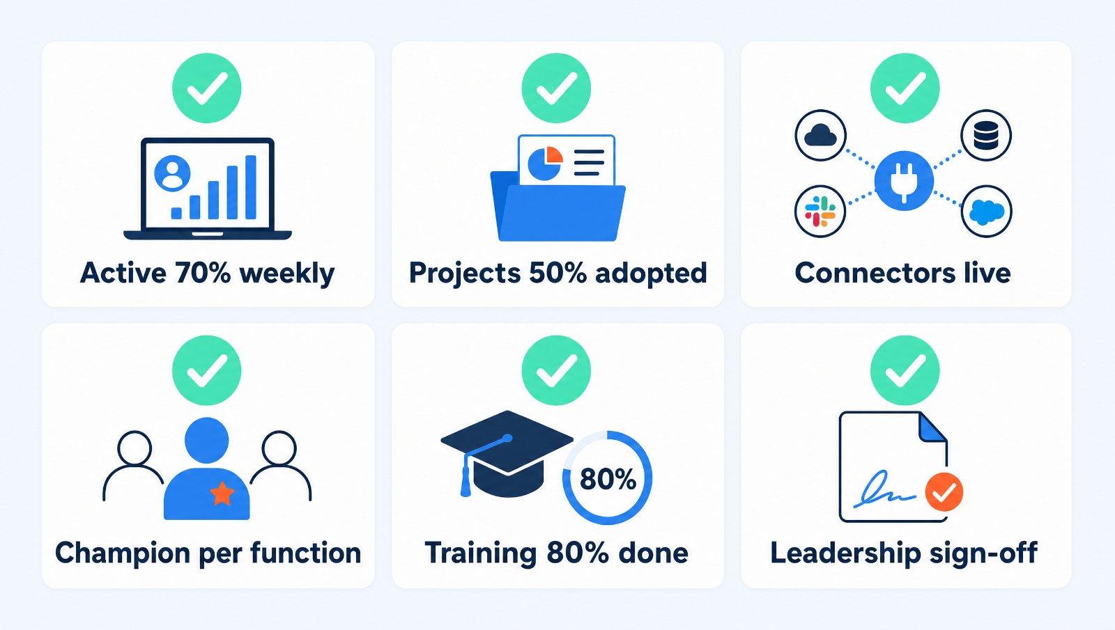 The six activation criteria: 70% active weekly, Projects 50% adopted, connectors live, a champion per function, 80% training complete and leadership sign-off.