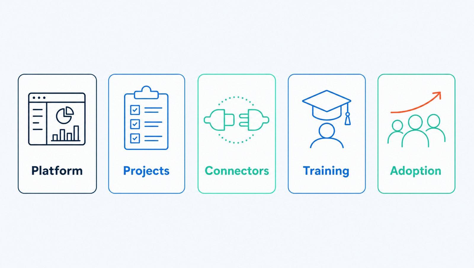The five deployment tracks: Platform, Projects, Connectors, Training and Adoption.