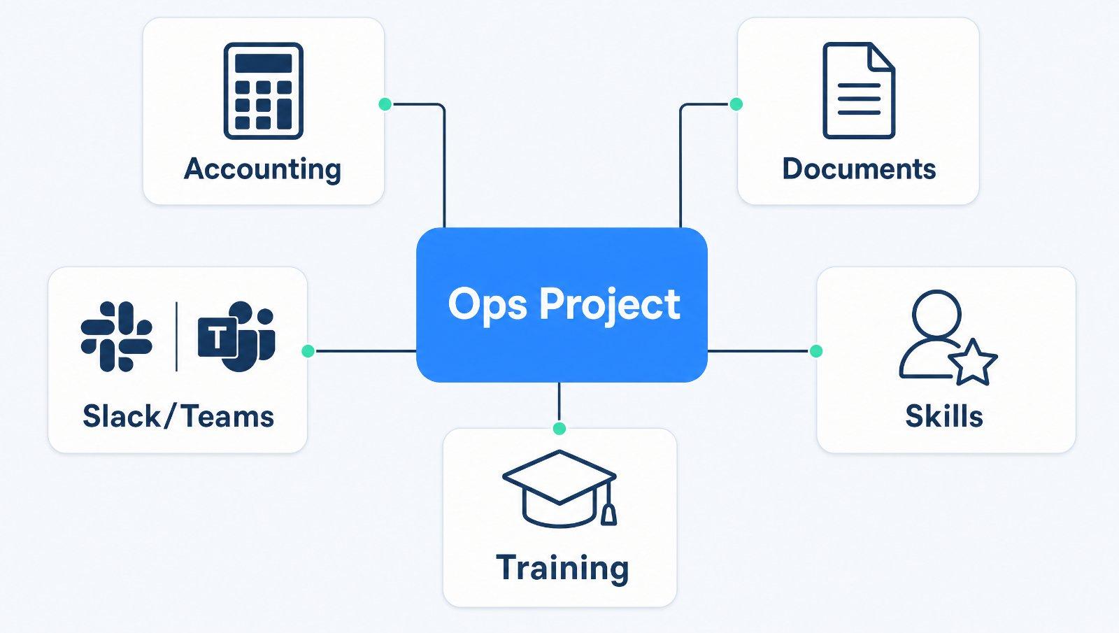 An Ops Project at the centre, connected to accounting, documents, Slack/Teams, custom Skills and training.