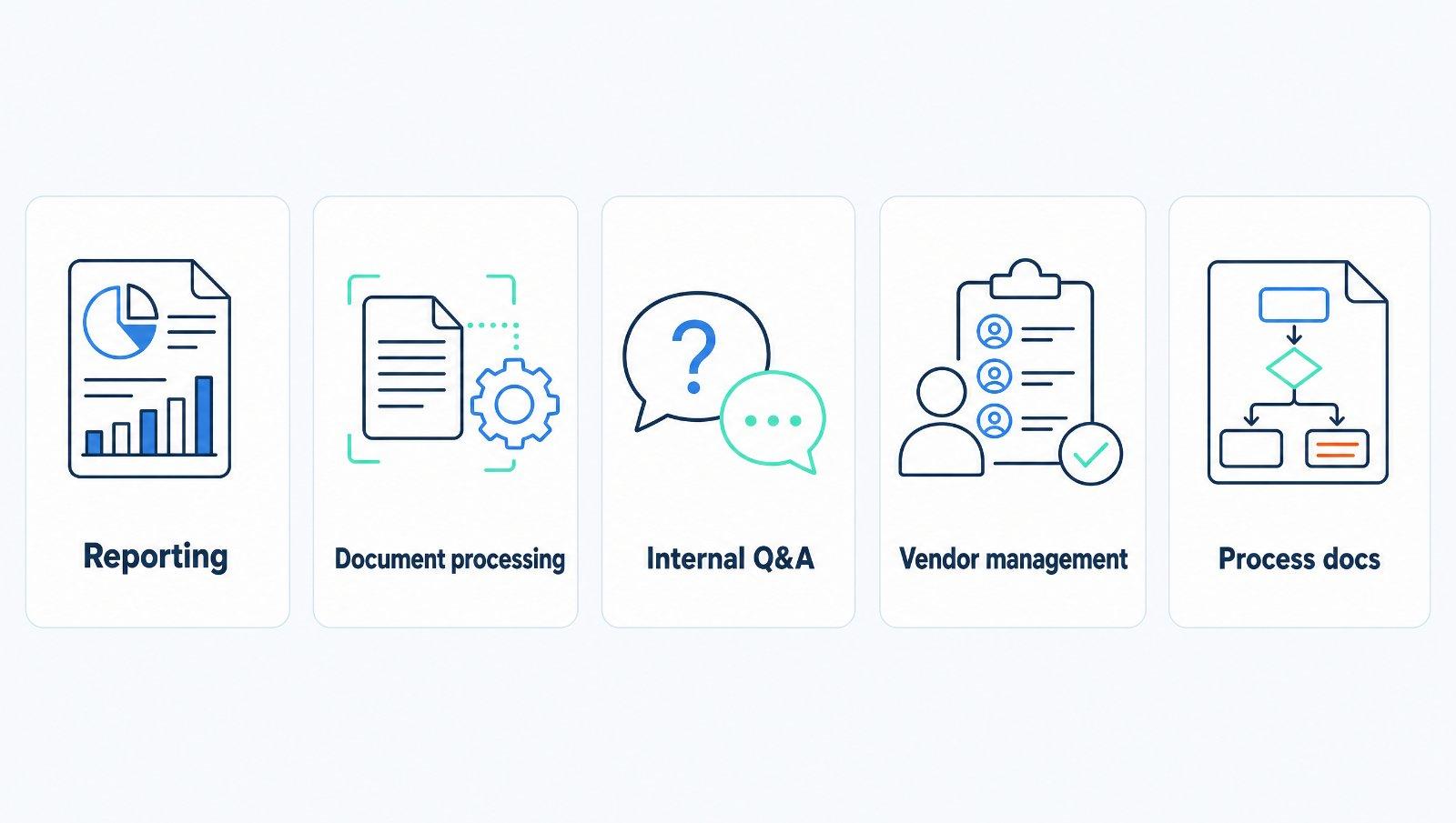 Five Claude finance and operations workflows: reporting, document processing, internal Q&A, vendor management and process docs.