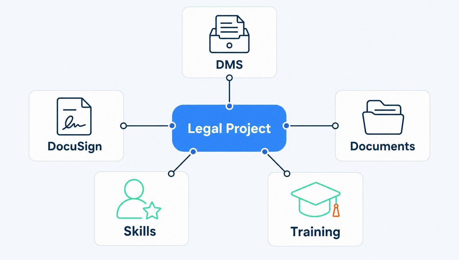 A Legal Project at the centre, connected to the DMS, DocuSign, documents, custom Skills and training.