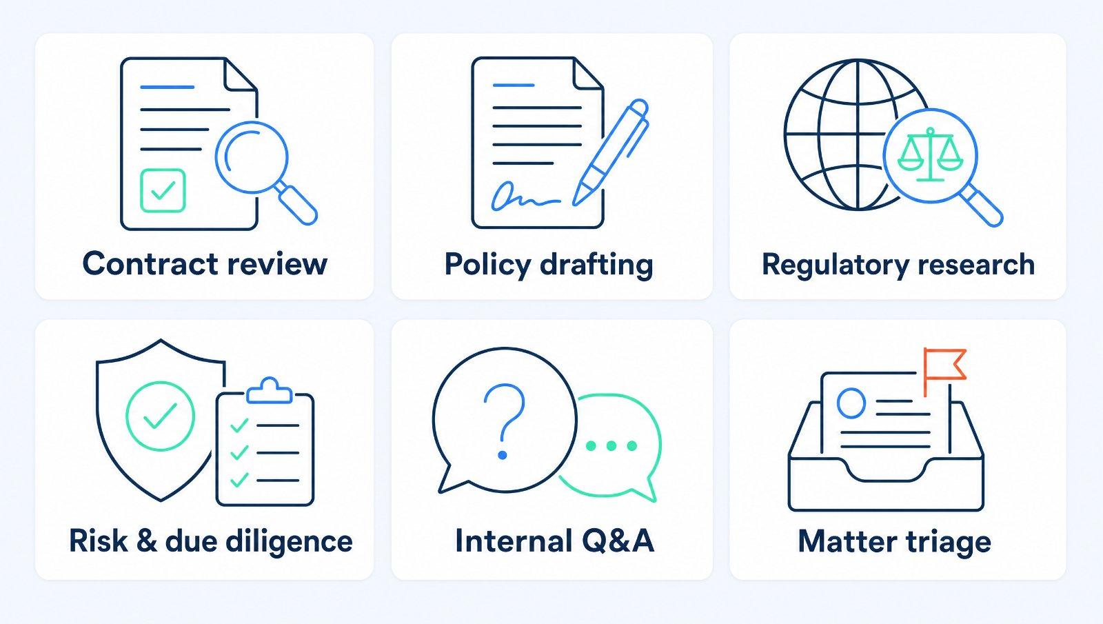 Six Claude legal use cases: contract review, policy drafting, regulatory research, risk and due diligence, internal Q&A and matter triage.