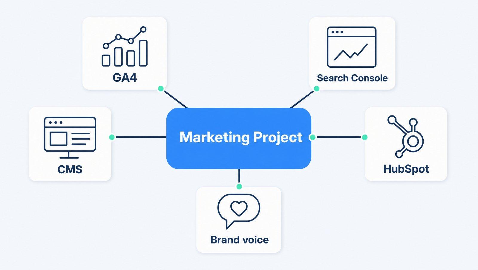 Deployment timeline showing Marketing Project setup, connector configuration, and custom skill training across three phases.