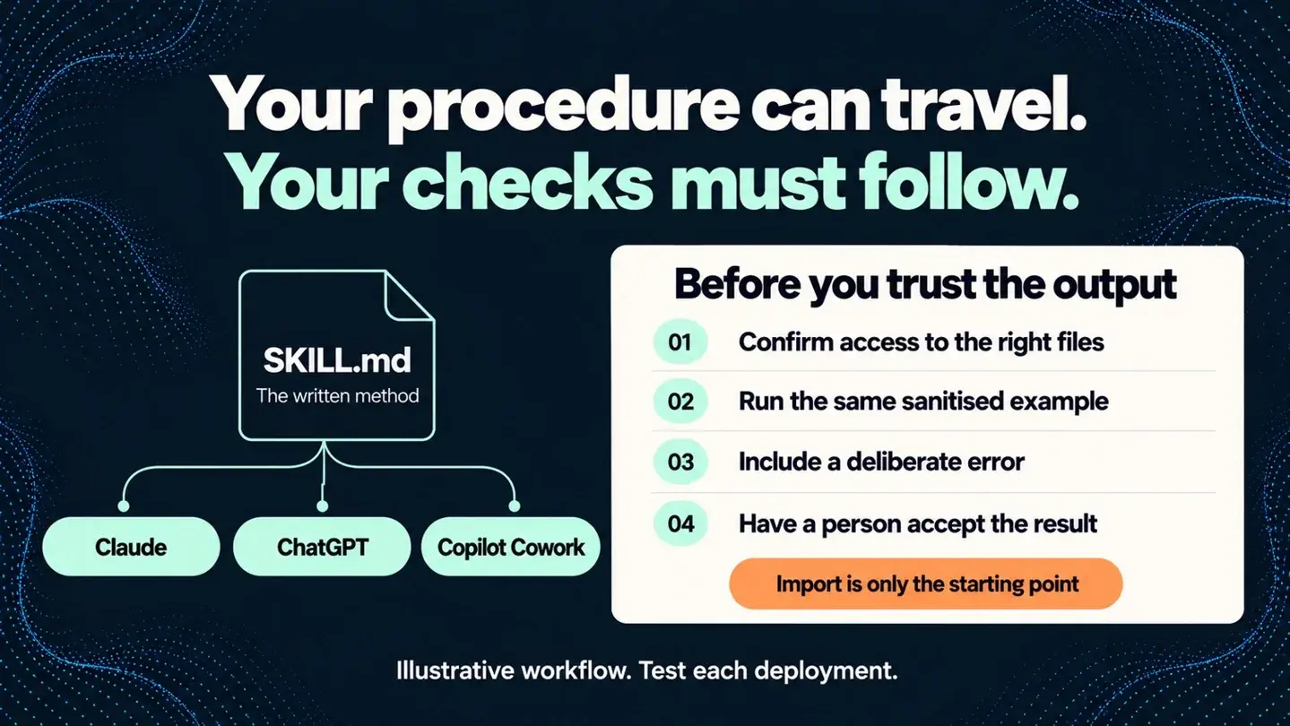 Claude skills vs ChatGPT and Copilot: one procedure, three tools