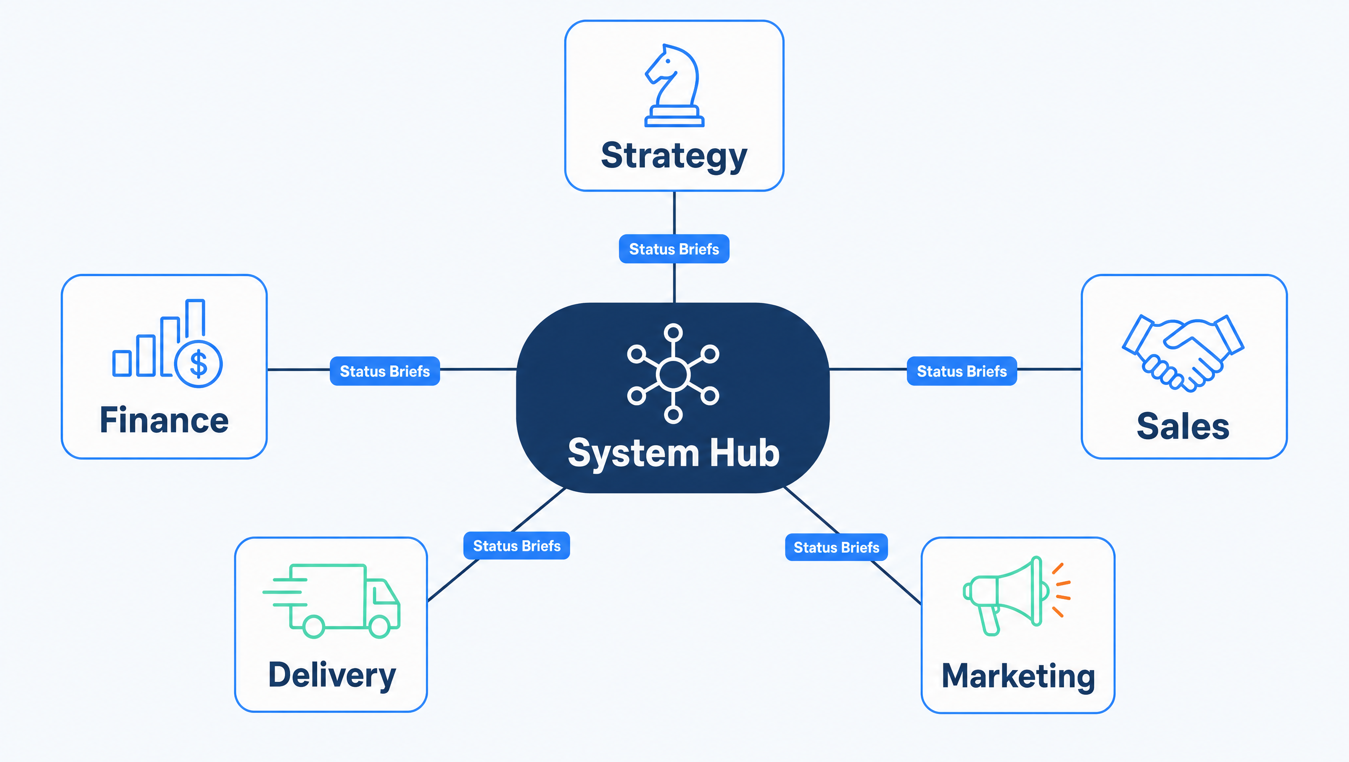 The Connected System