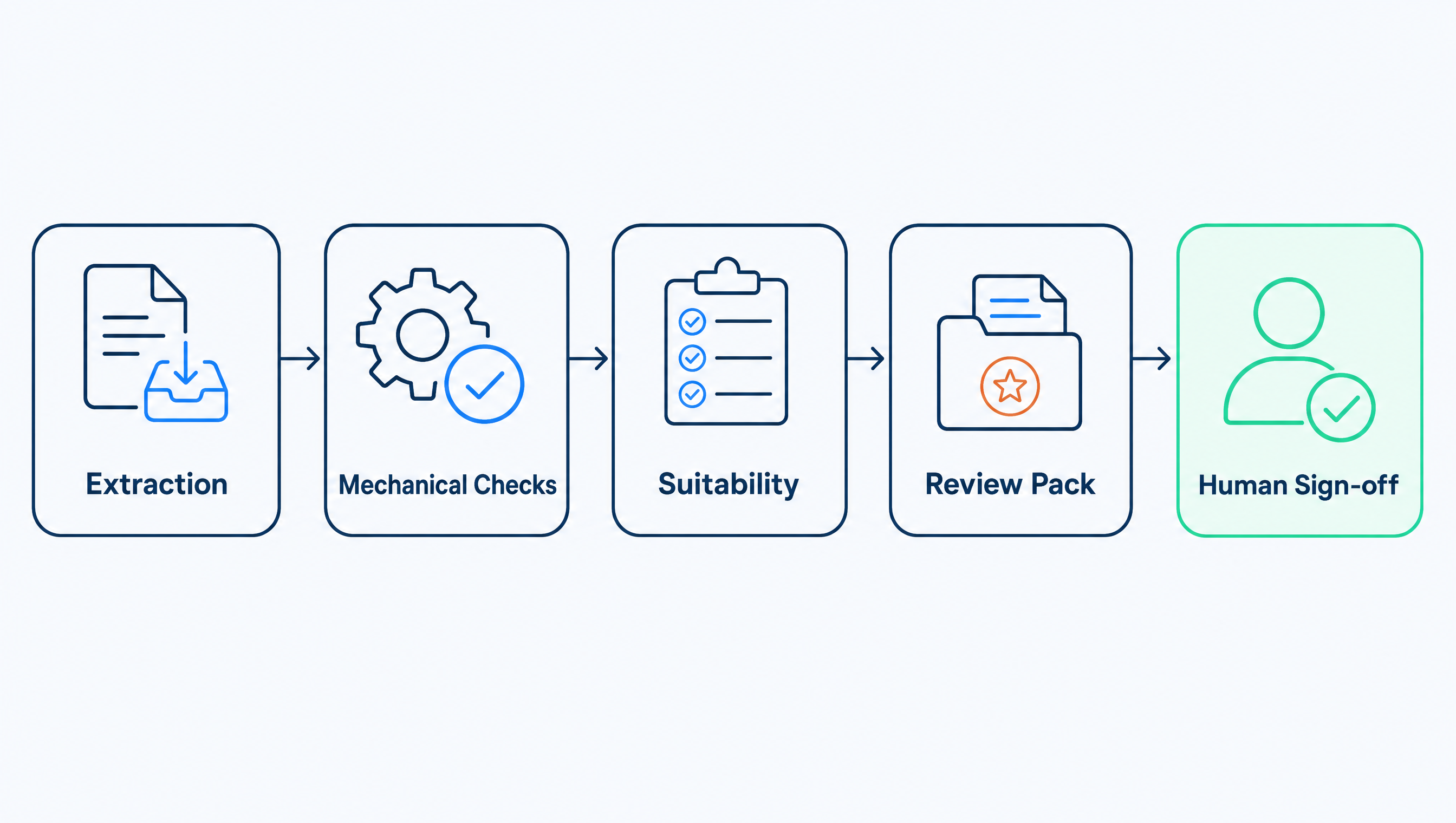 The Compliance Review Pipeline