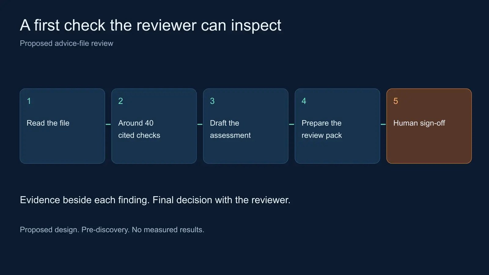 AI for wealth managers: a first check on client files