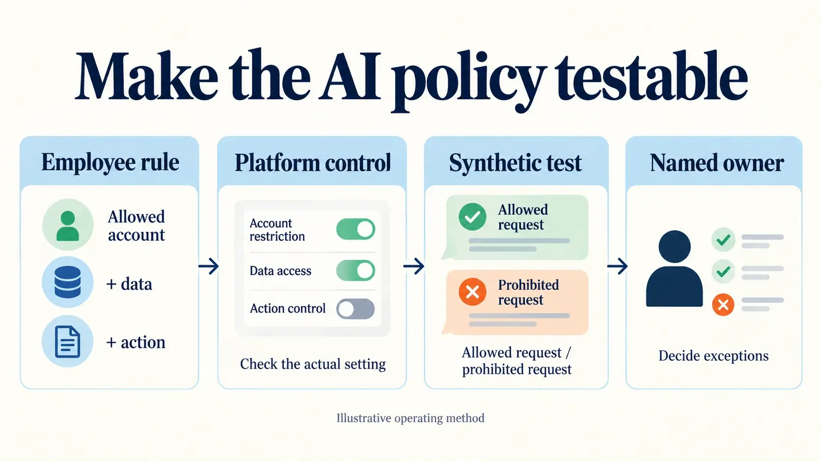 AI governance framework: a UK employee policy template