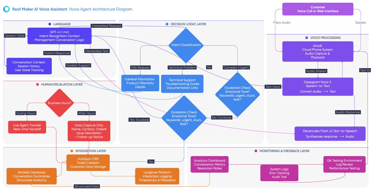 Roof Maker AI Voice Assistant Architecture