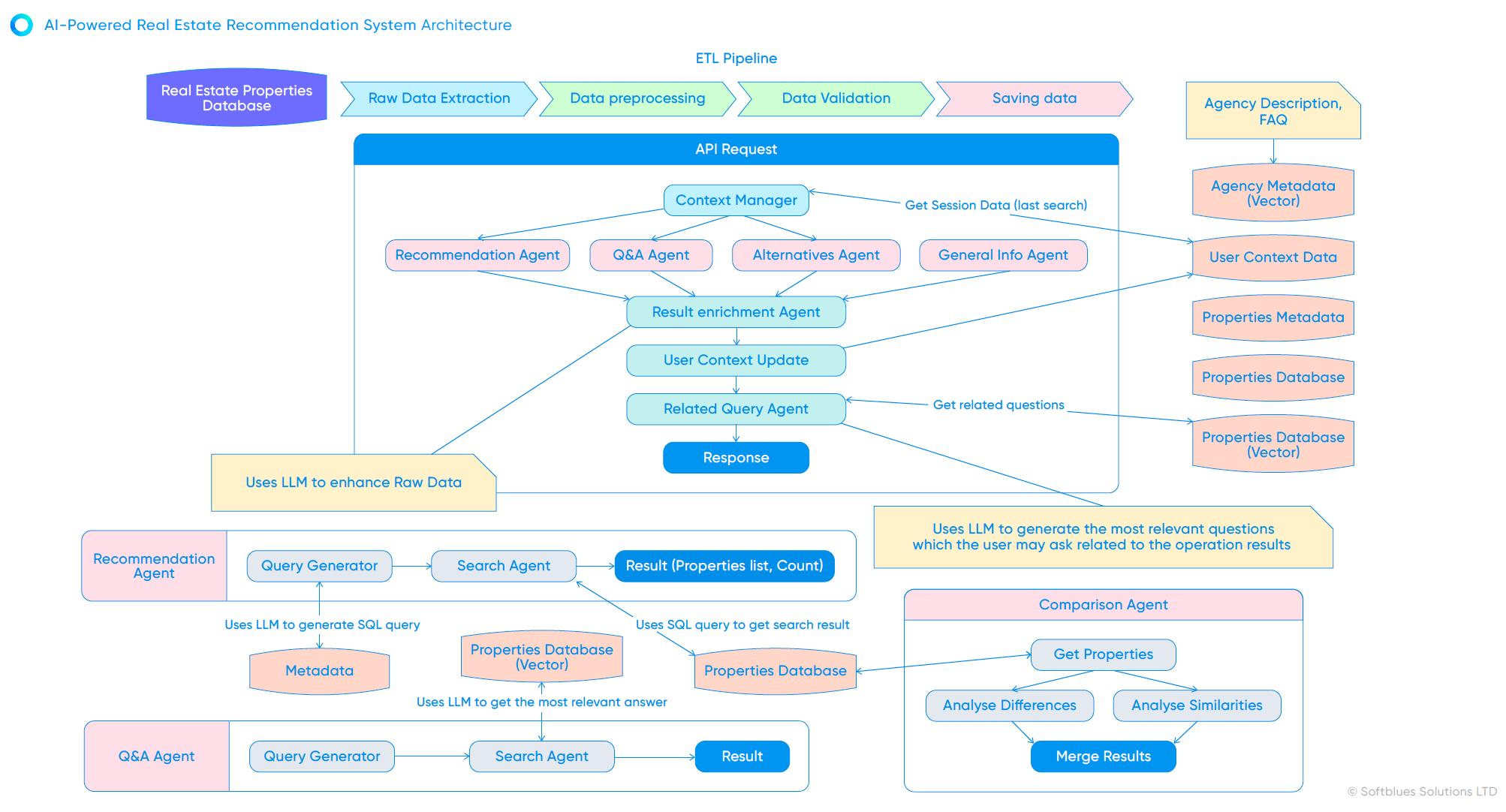 Platform Architecture Scheme