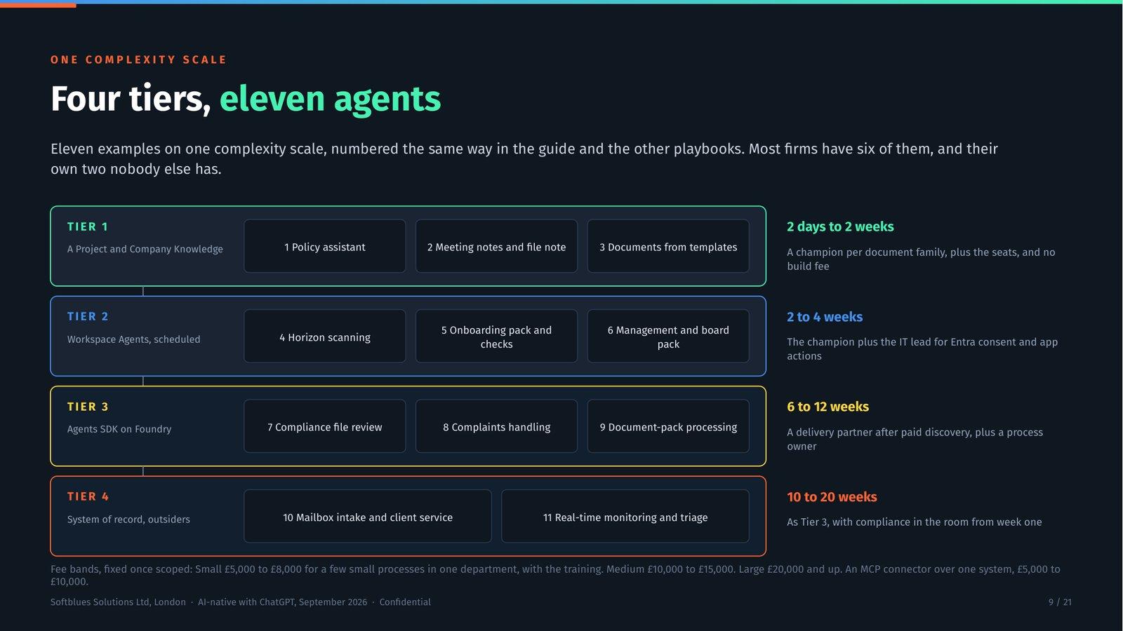Deck slide showing the eleven worked examples as four tiers on ChatGPT, with the effort and owner for each.