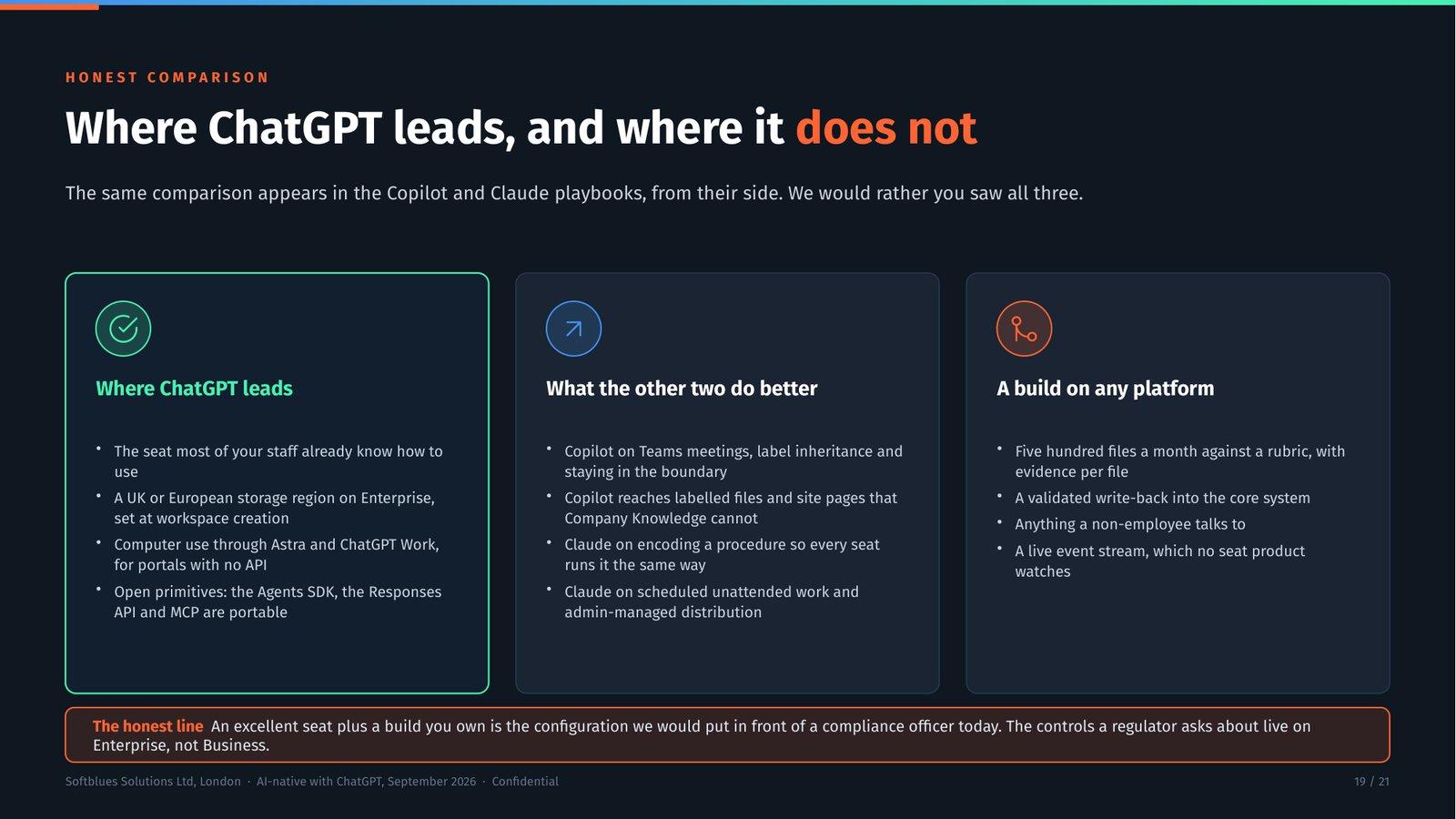 Deck slide naming where ChatGPT leads and where it does not, alongside what the other platforms do better.