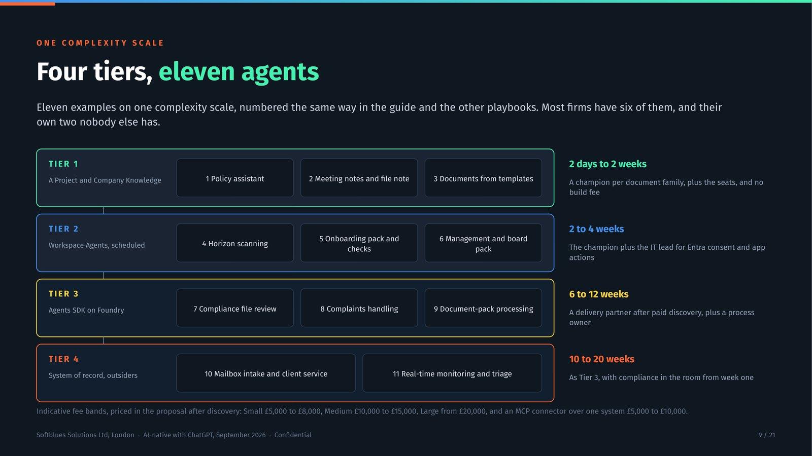 Deck slide showing the eleven worked examples as four tiers on ChatGPT, with the effort and owner for each.