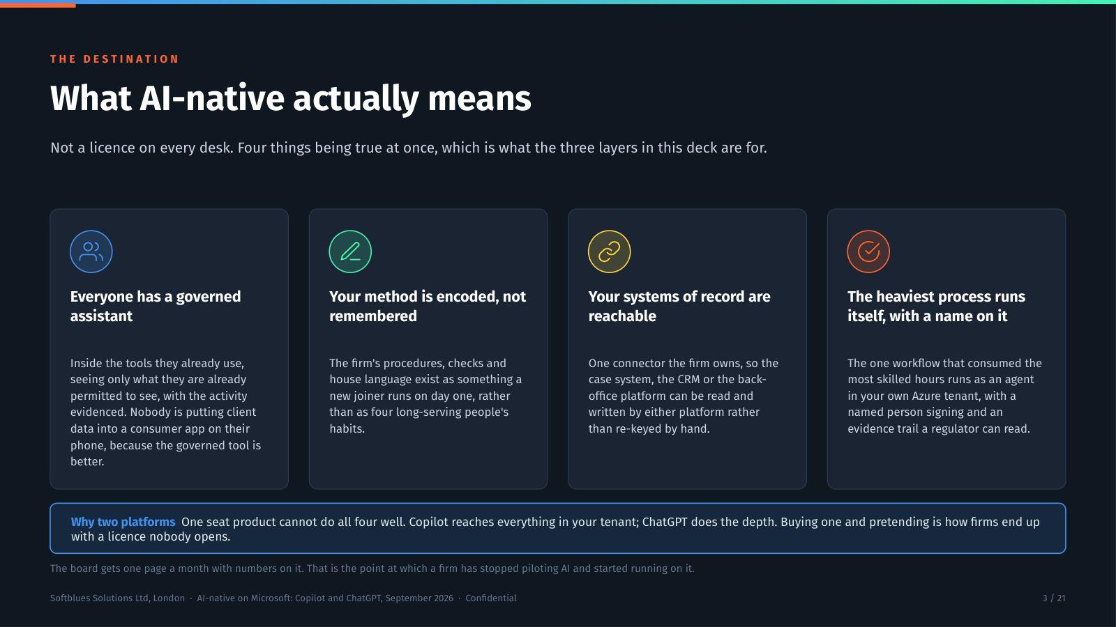 Deck slide defining what AI-native means, as four cards covering the governed assistant, encoded method, reachable systems and the heaviest process.