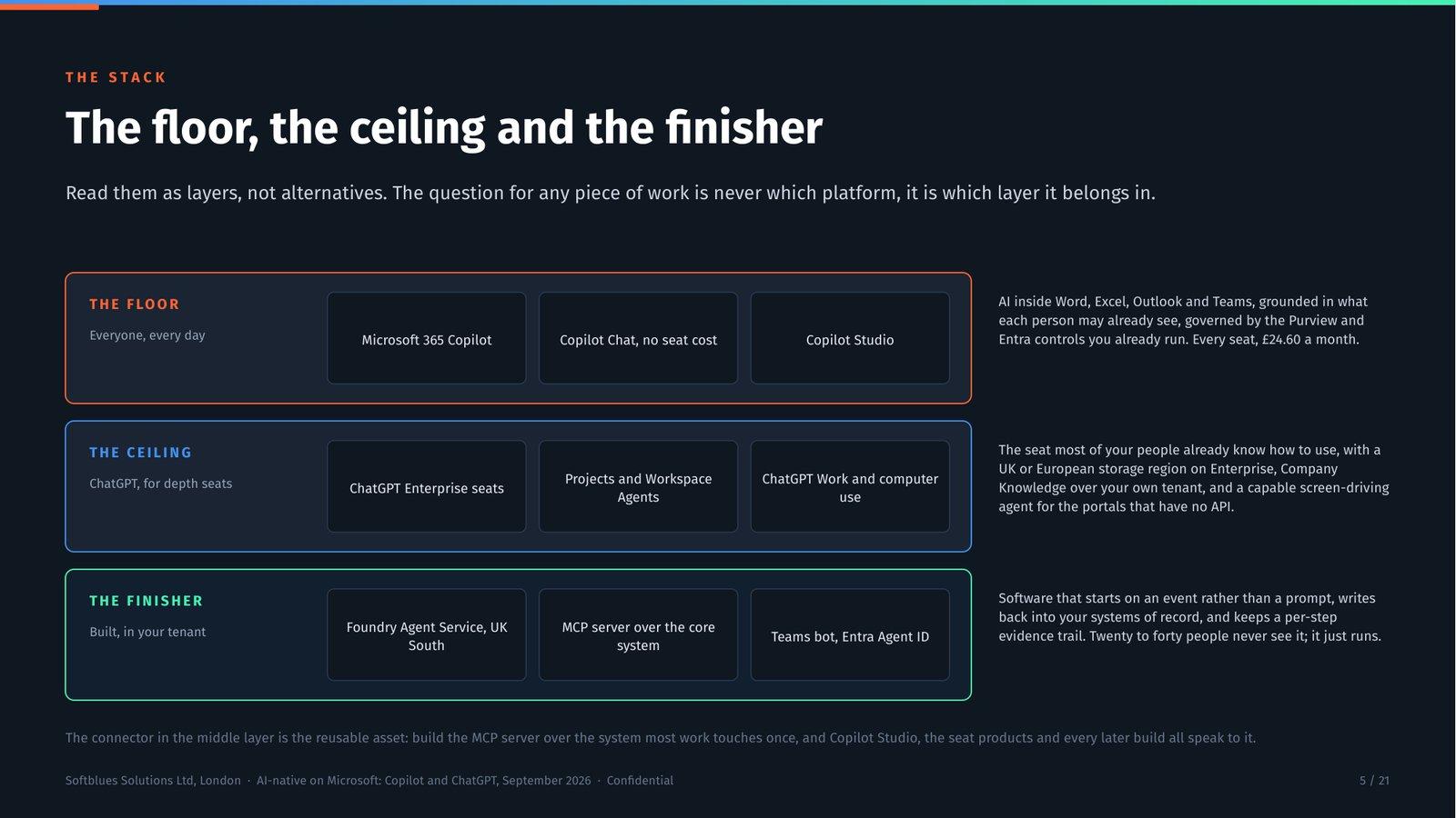Deck slide showing the three layers: Copilot as the floor, ChatGPT as the ceiling and custom agents on Azure as the finisher.
