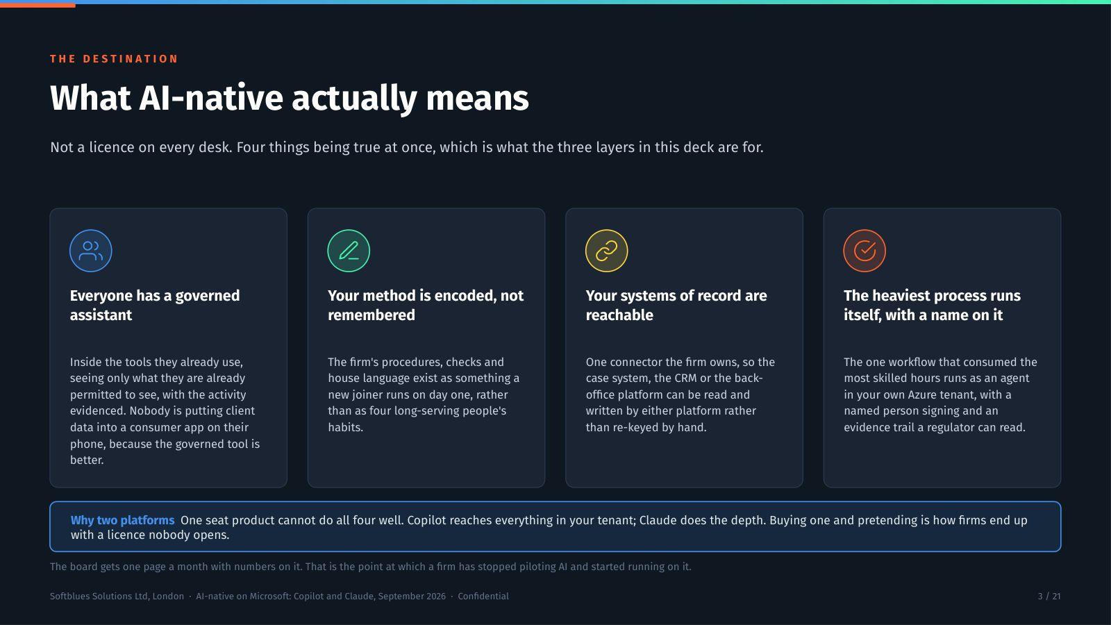 Deck slide defining what AI-native means, as four cards covering the governed assistant, encoded method, reachable systems and the heaviest process.