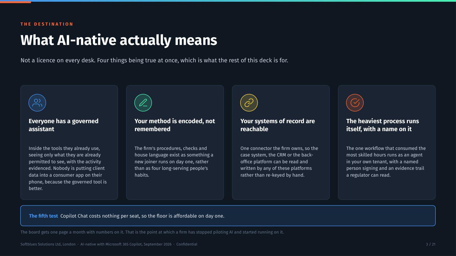 Deck slide defining what AI-native means, as four cards covering the governed assistant, encoded method, reachable systems and the heaviest process.