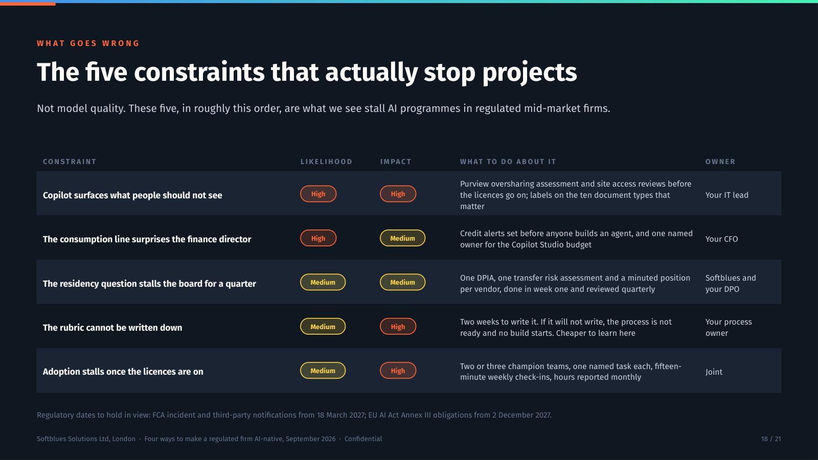 Deck slide listing the five constraints that stop AI programmes, with likelihood, impact and the owner of each.