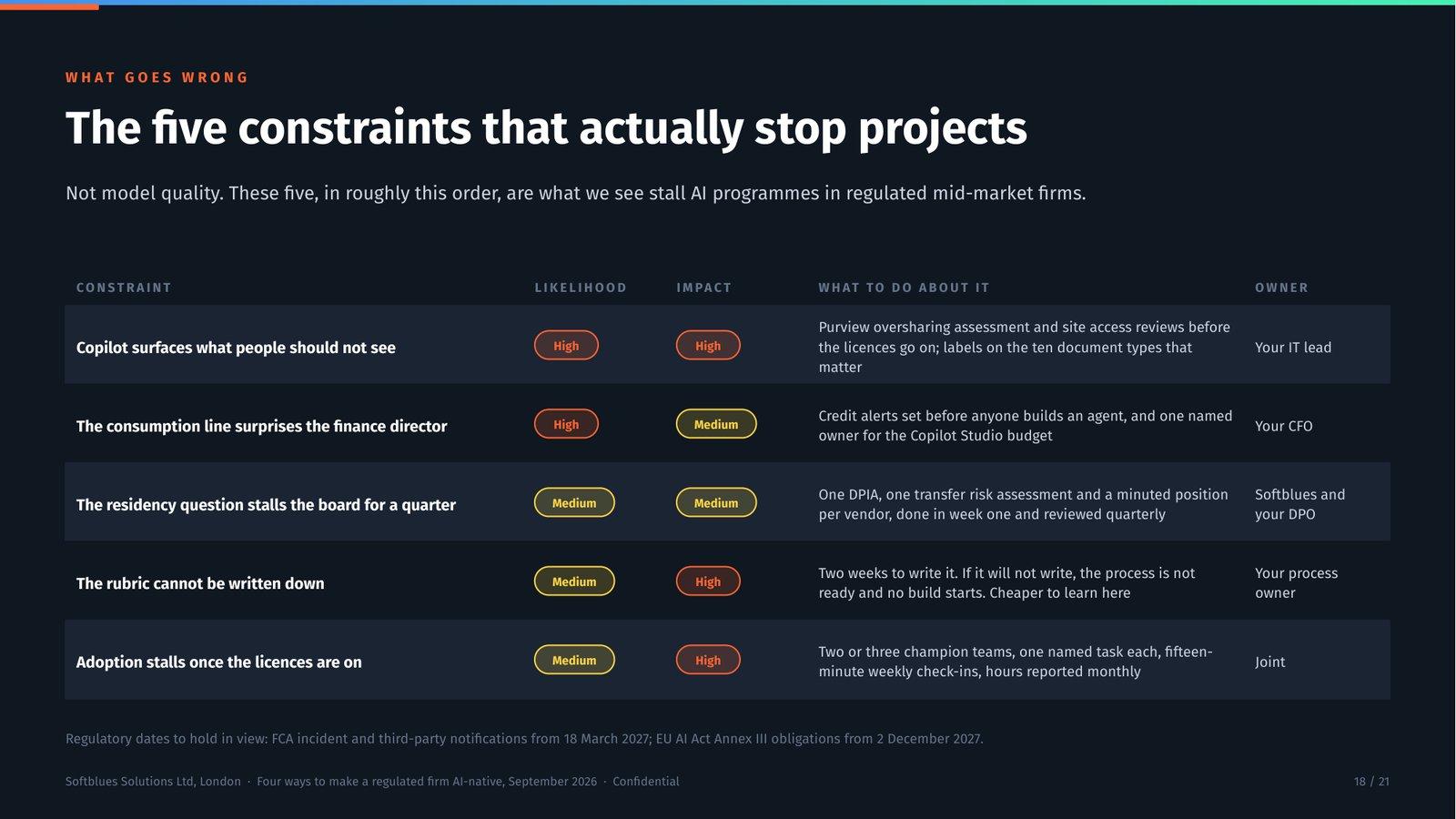 Deck slide listing the five constraints that stop AI programmes, with likelihood, impact and the owner of each.
