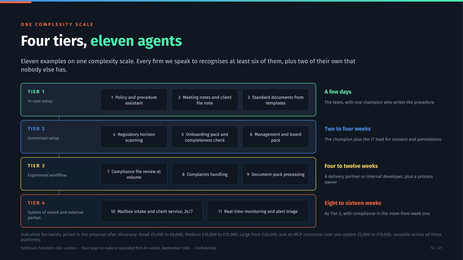 Deck slide showing the eleven worked examples arranged as four tiers, with effort and owner for each tier.