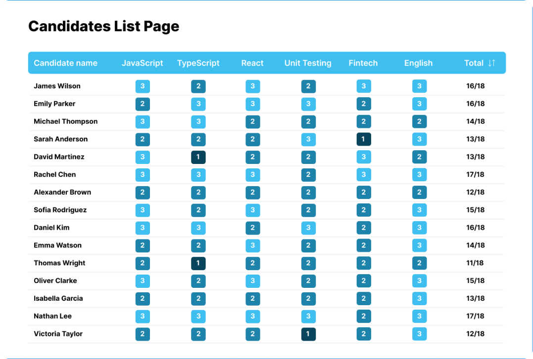 Candidates Ranking Dashboard