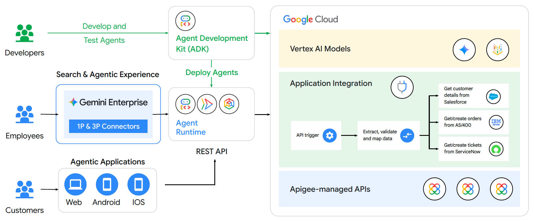 Gemini Enterprise connectors architecture diagram showing integration with Salesforce, ServiceNow, AS/400, and other data sources
